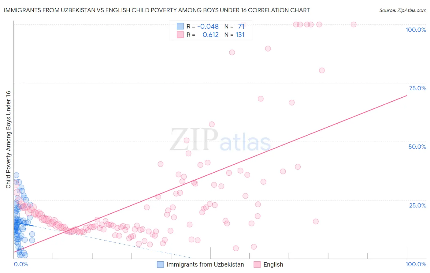 Immigrants from Uzbekistan vs English Child Poverty Among Boys Under 16
