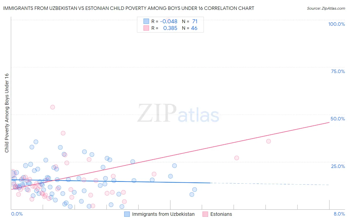 Immigrants from Uzbekistan vs Estonian Child Poverty Among Boys Under 16