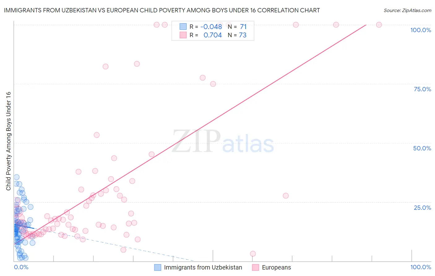 Immigrants from Uzbekistan vs European Child Poverty Among Boys Under 16