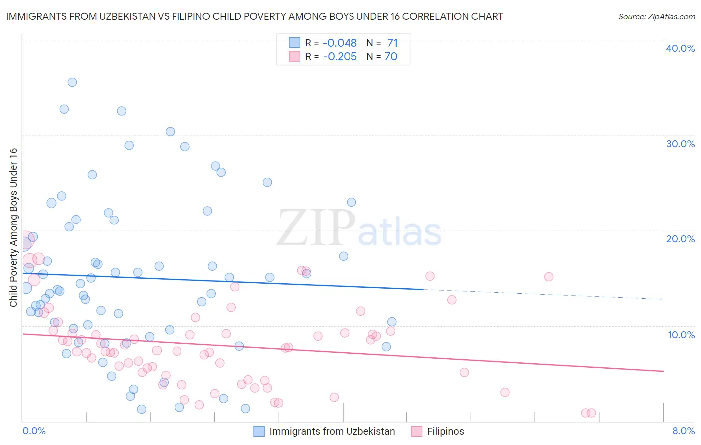 Immigrants from Uzbekistan vs Filipino Child Poverty Among Boys Under 16