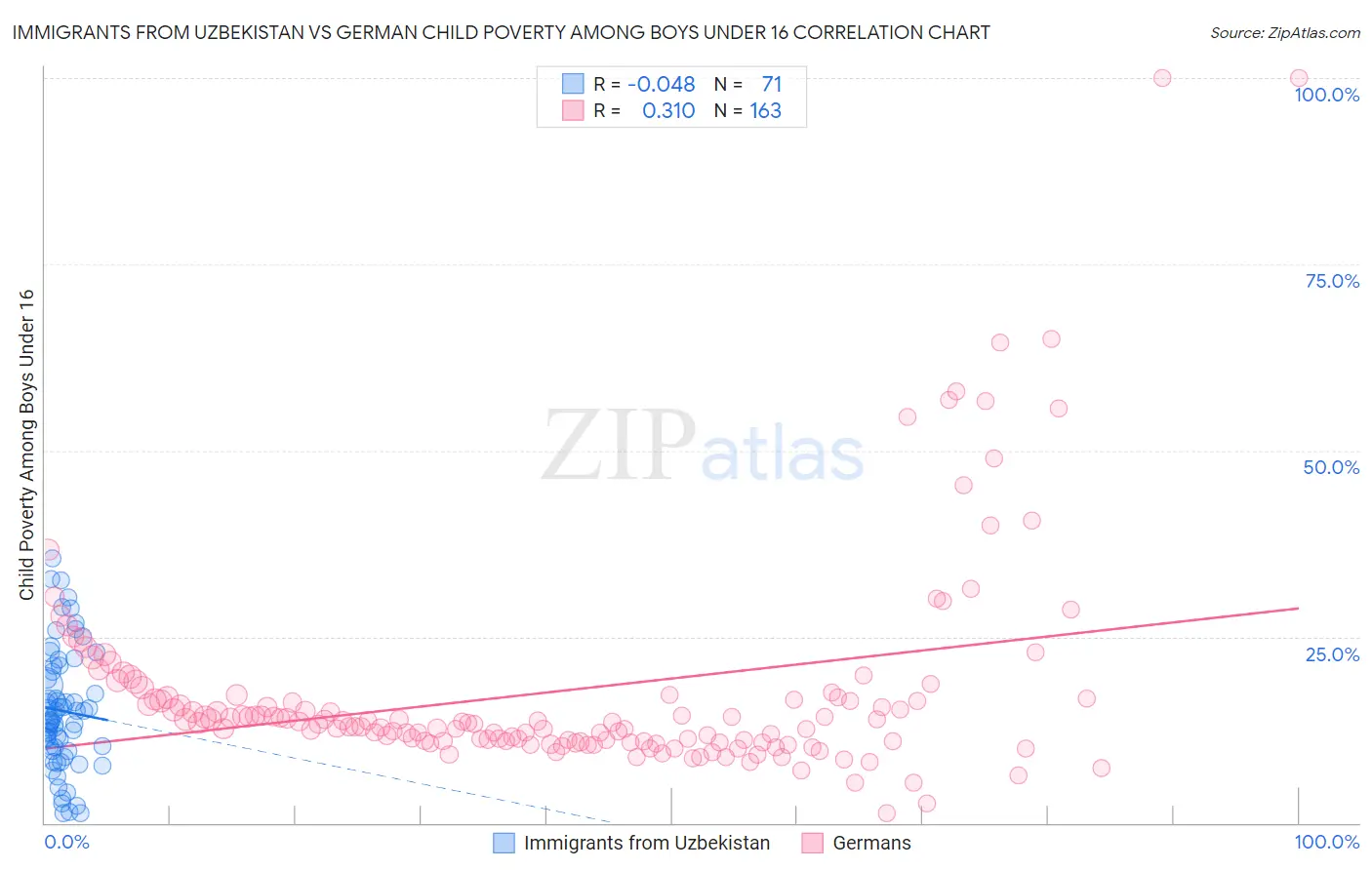 Immigrants from Uzbekistan vs German Child Poverty Among Boys Under 16