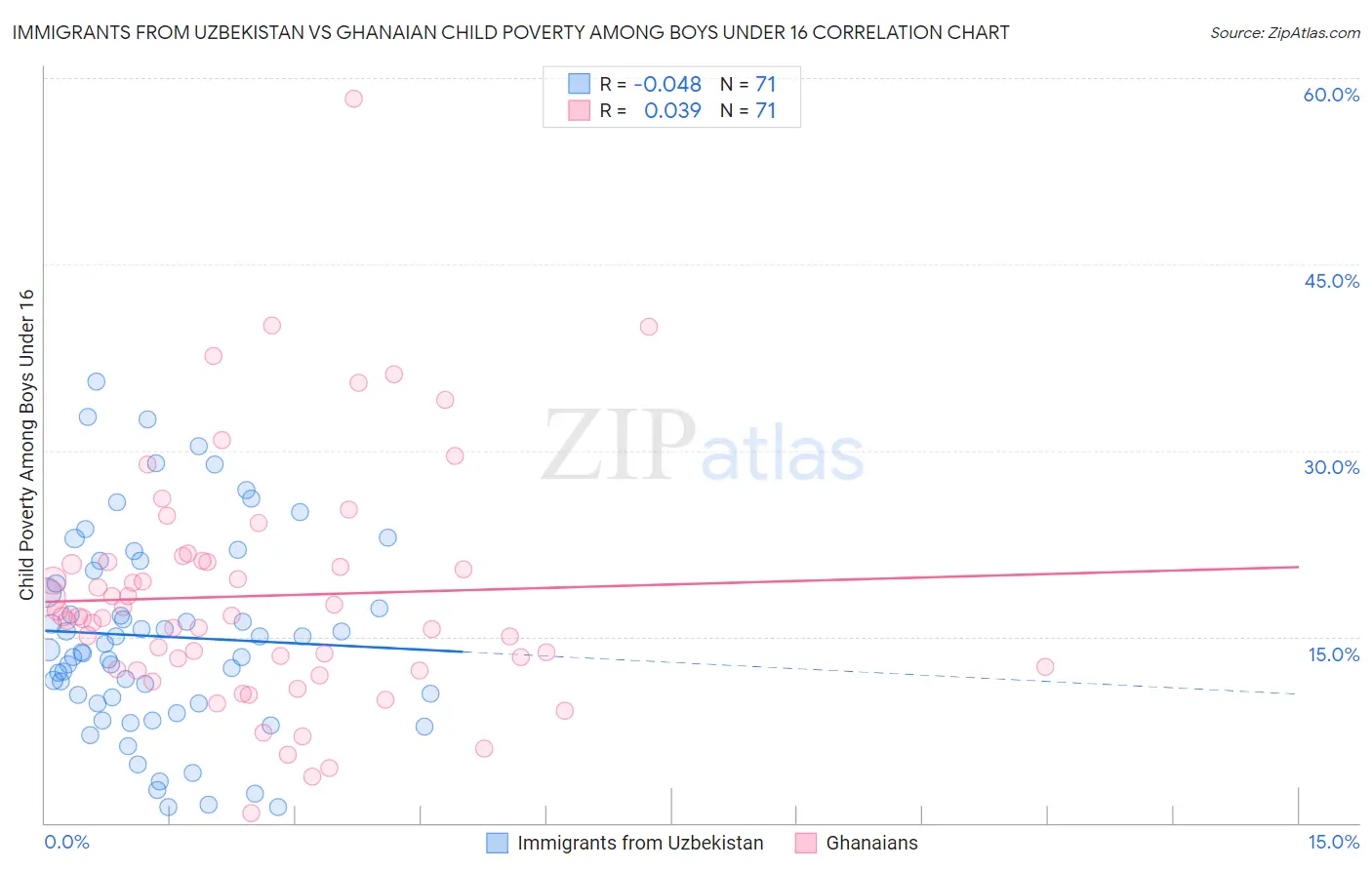 Immigrants from Uzbekistan vs Ghanaian Child Poverty Among Boys Under 16