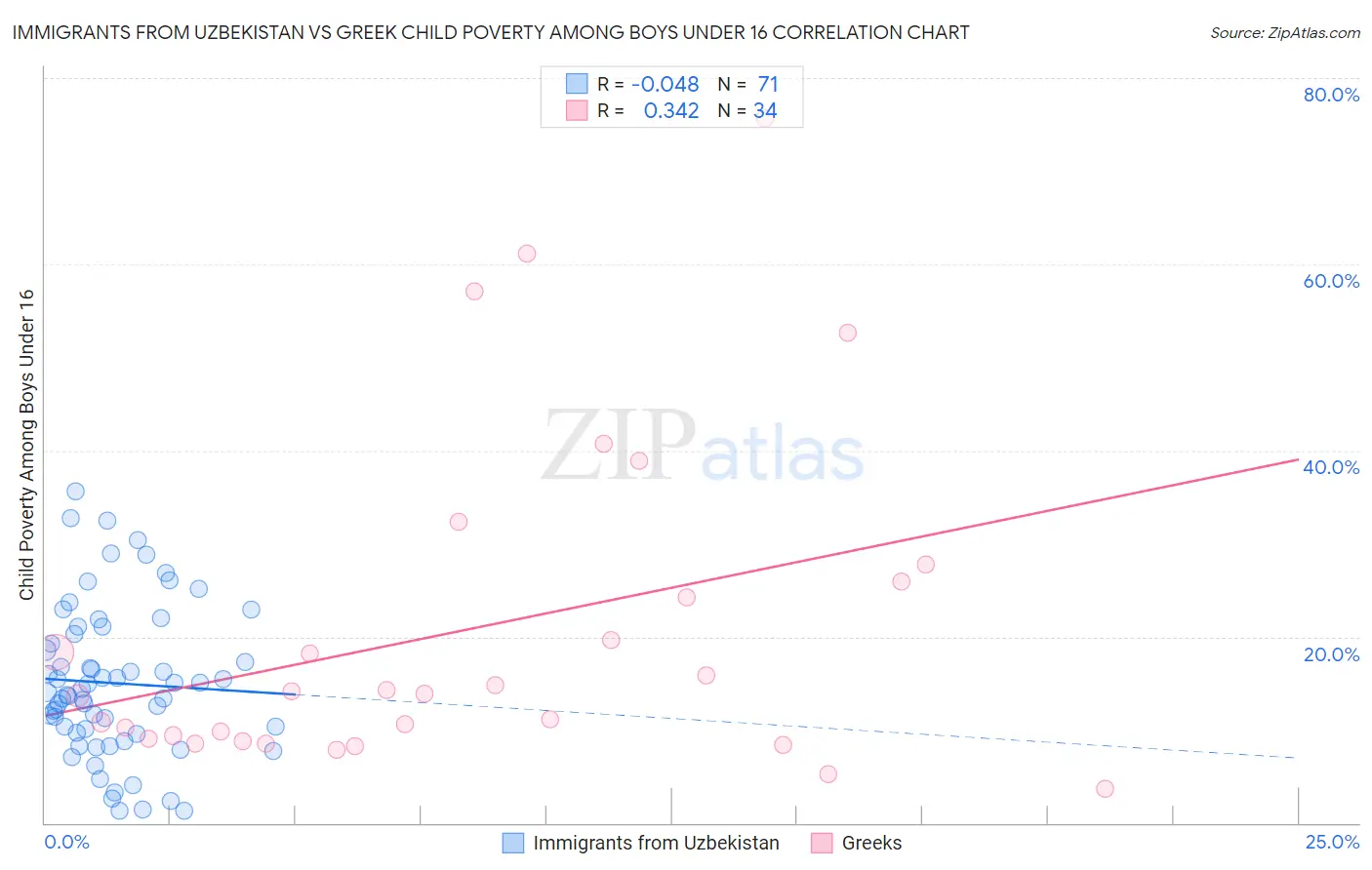 Immigrants from Uzbekistan vs Greek Child Poverty Among Boys Under 16