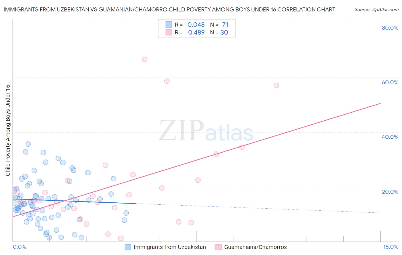 Immigrants from Uzbekistan vs Guamanian/Chamorro Child Poverty Among Boys Under 16