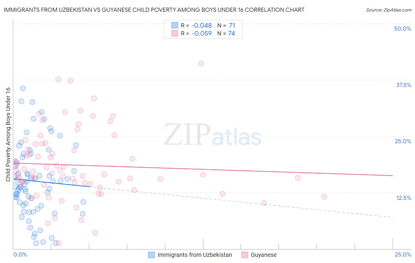 Immigrants from Uzbekistan vs Guyanese Child Poverty Among Boys Under 16