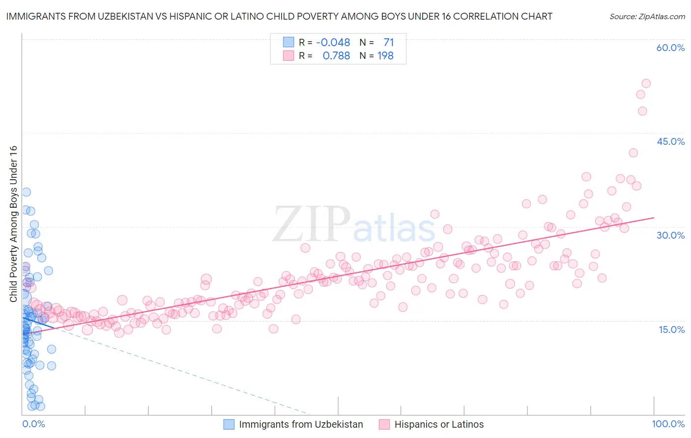 Immigrants from Uzbekistan vs Hispanic or Latino Child Poverty Among Boys Under 16