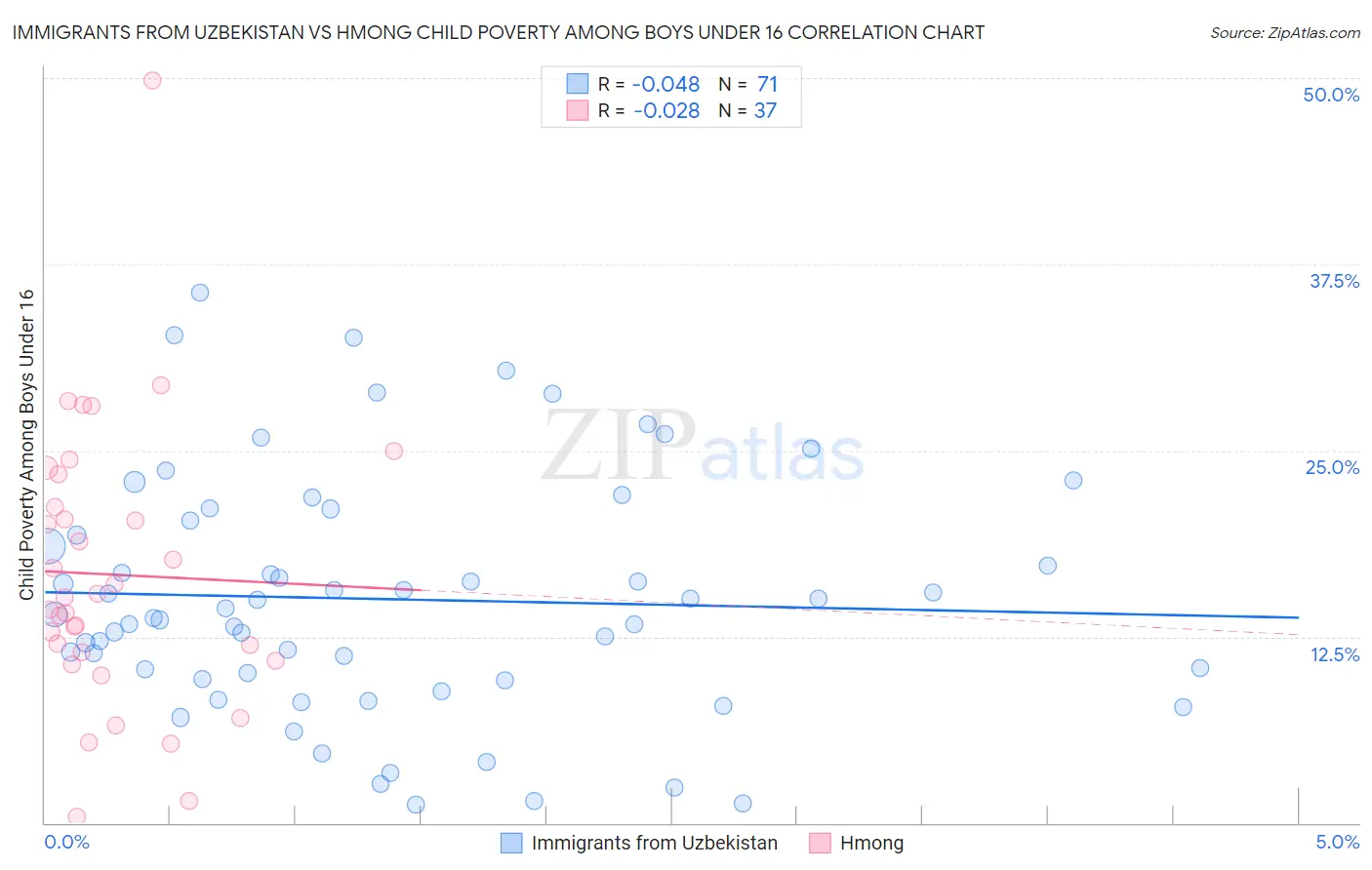 Immigrants from Uzbekistan vs Hmong Child Poverty Among Boys Under 16