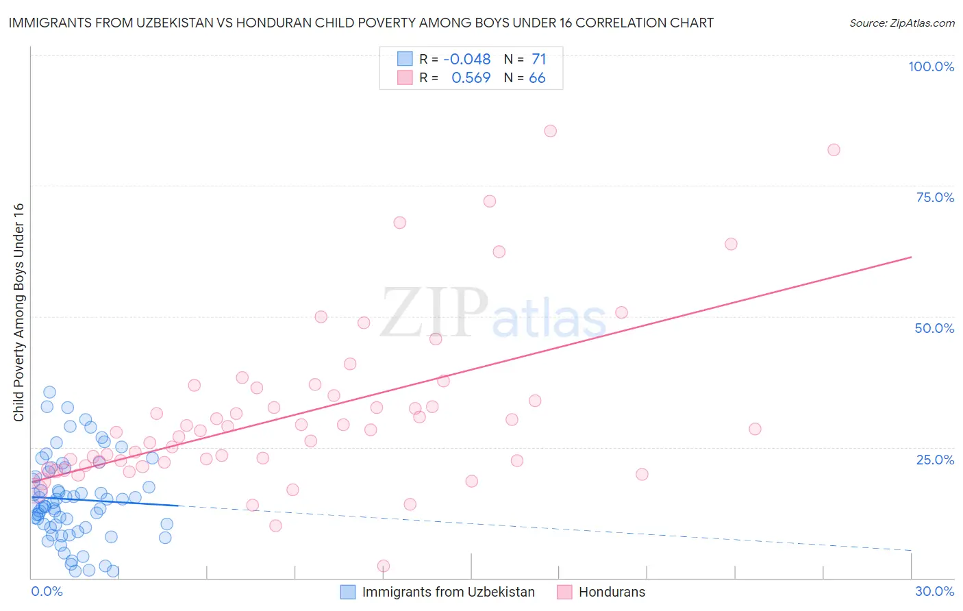 Immigrants from Uzbekistan vs Honduran Child Poverty Among Boys Under 16