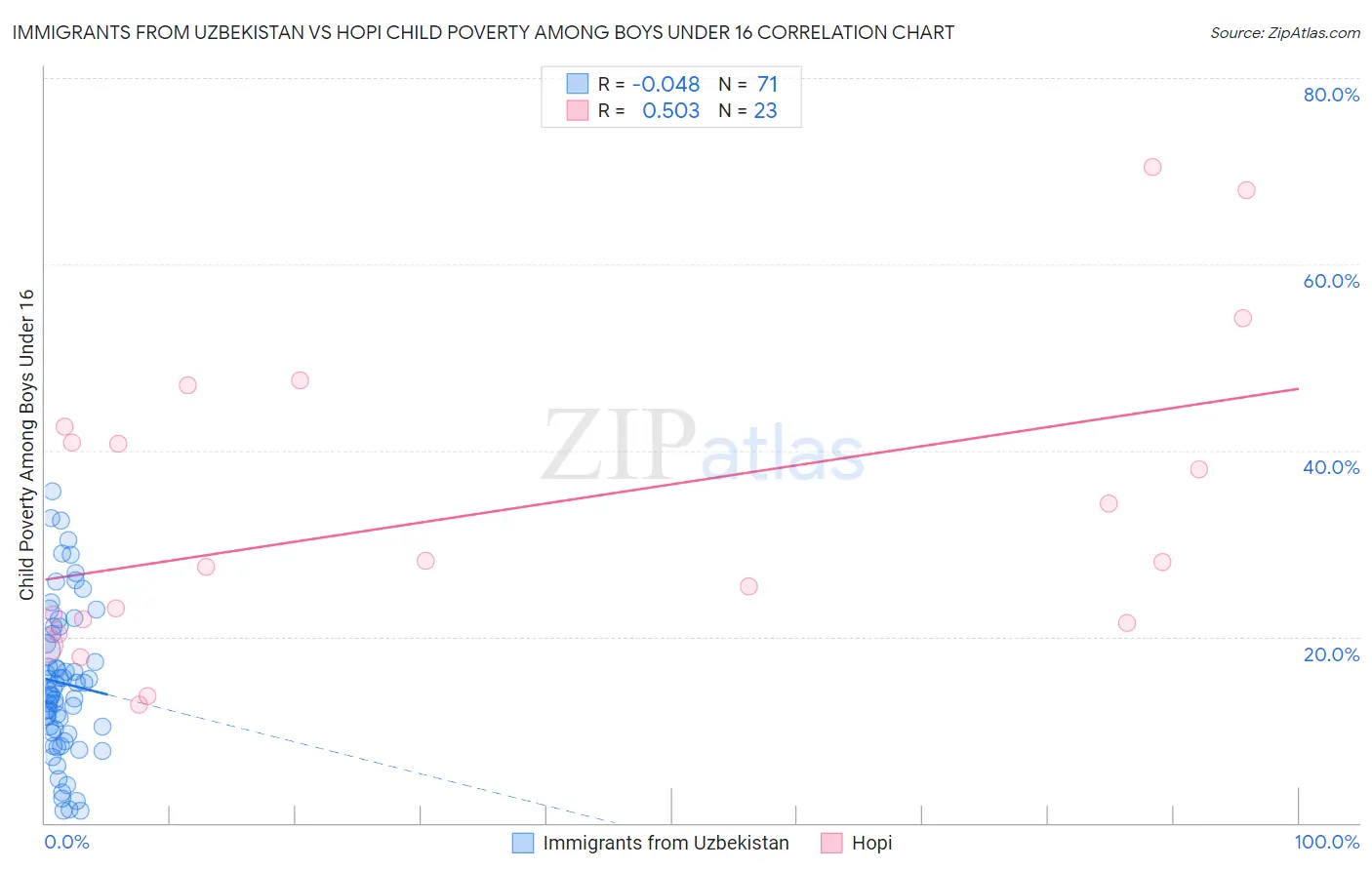 Immigrants from Uzbekistan vs Hopi Child Poverty Among Boys Under 16