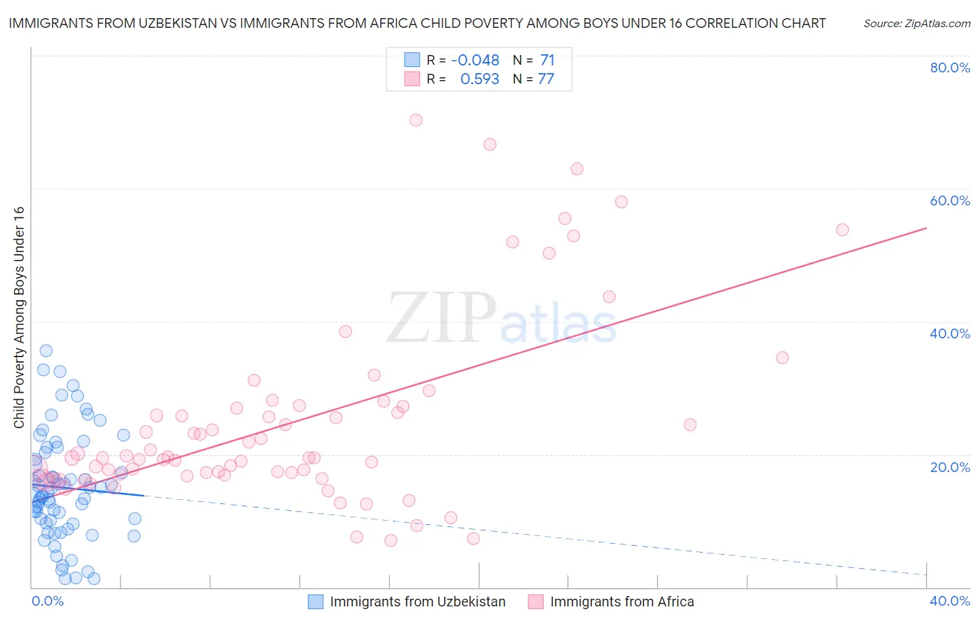 Immigrants from Uzbekistan vs Immigrants from Africa Child Poverty Among Boys Under 16