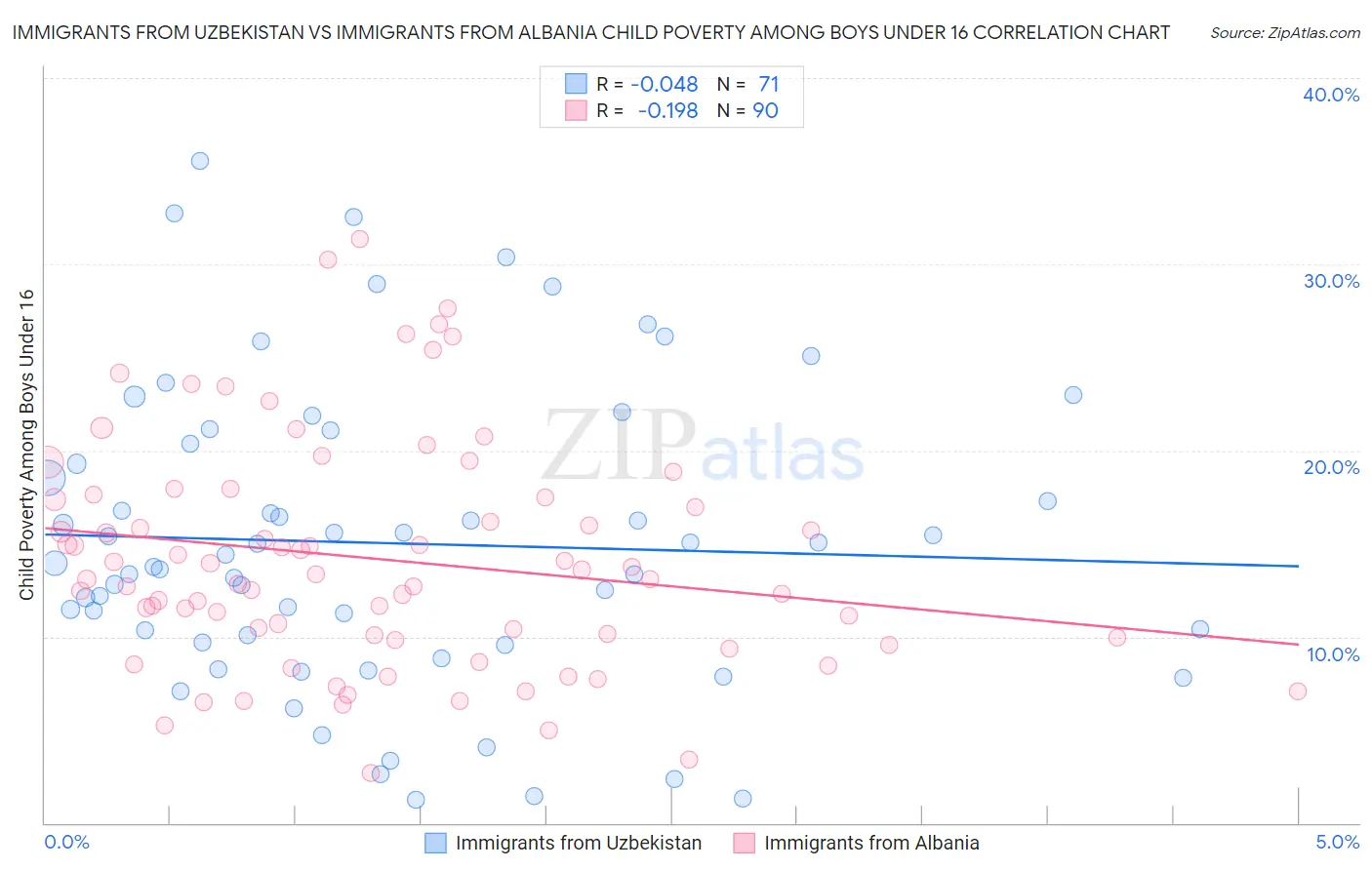 Immigrants from Uzbekistan vs Immigrants from Albania Child Poverty Among Boys Under 16