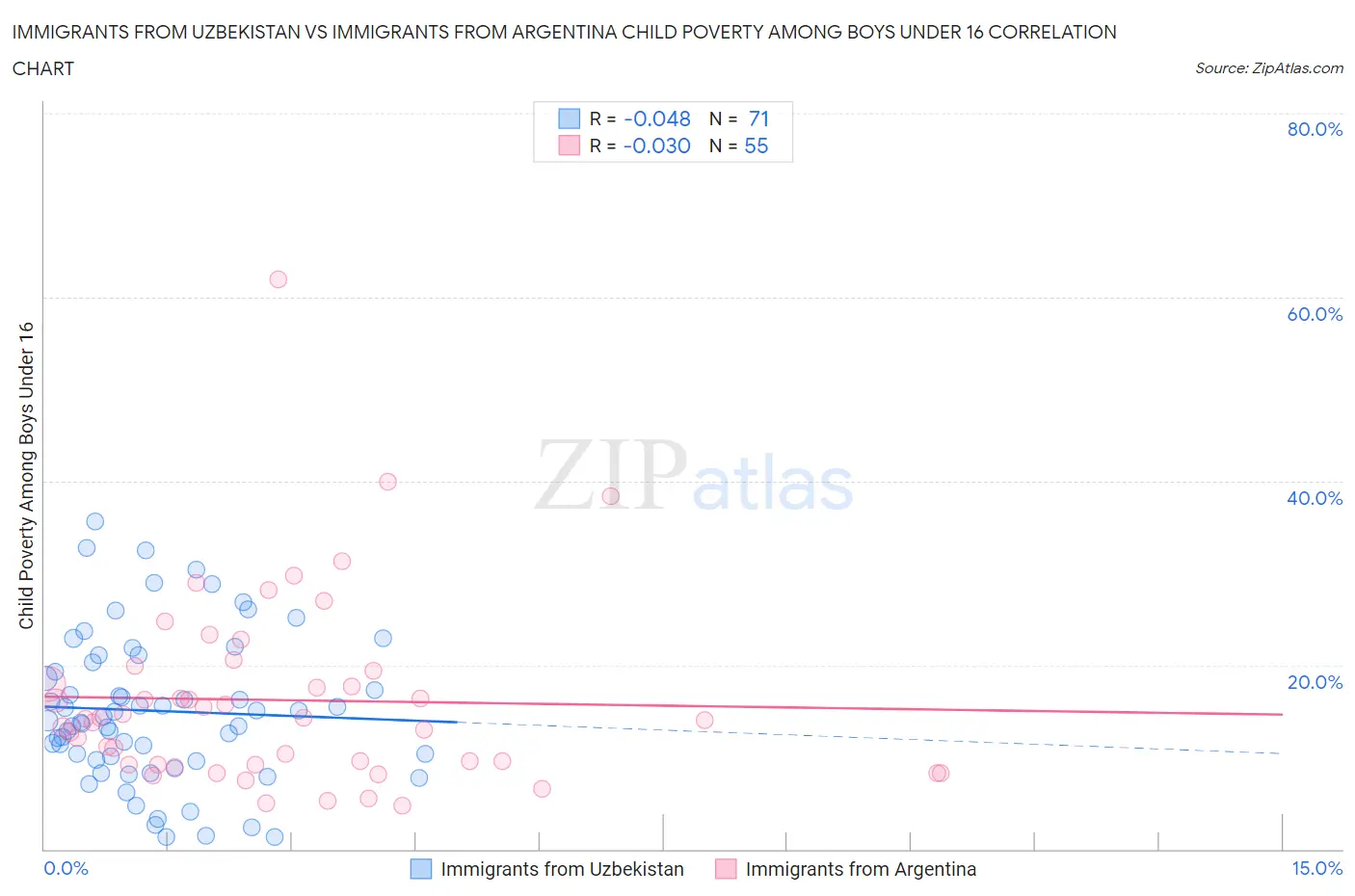 Immigrants from Uzbekistan vs Immigrants from Argentina Child Poverty Among Boys Under 16
