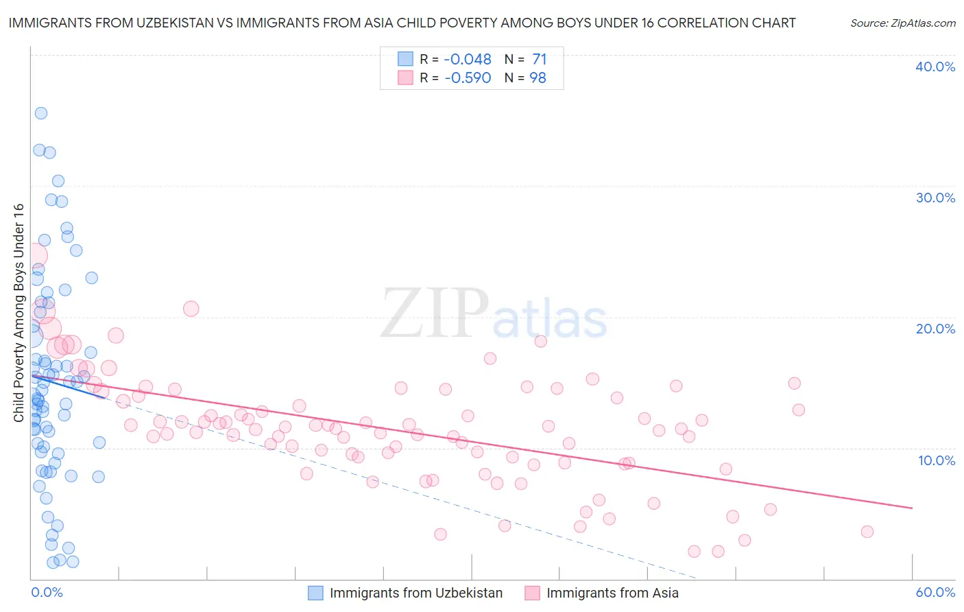 Immigrants from Uzbekistan vs Immigrants from Asia Child Poverty Among Boys Under 16