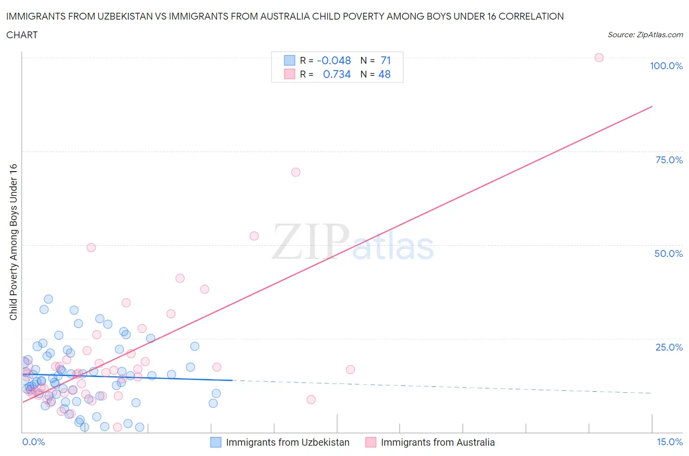 Immigrants from Uzbekistan vs Immigrants from Australia Child Poverty Among Boys Under 16