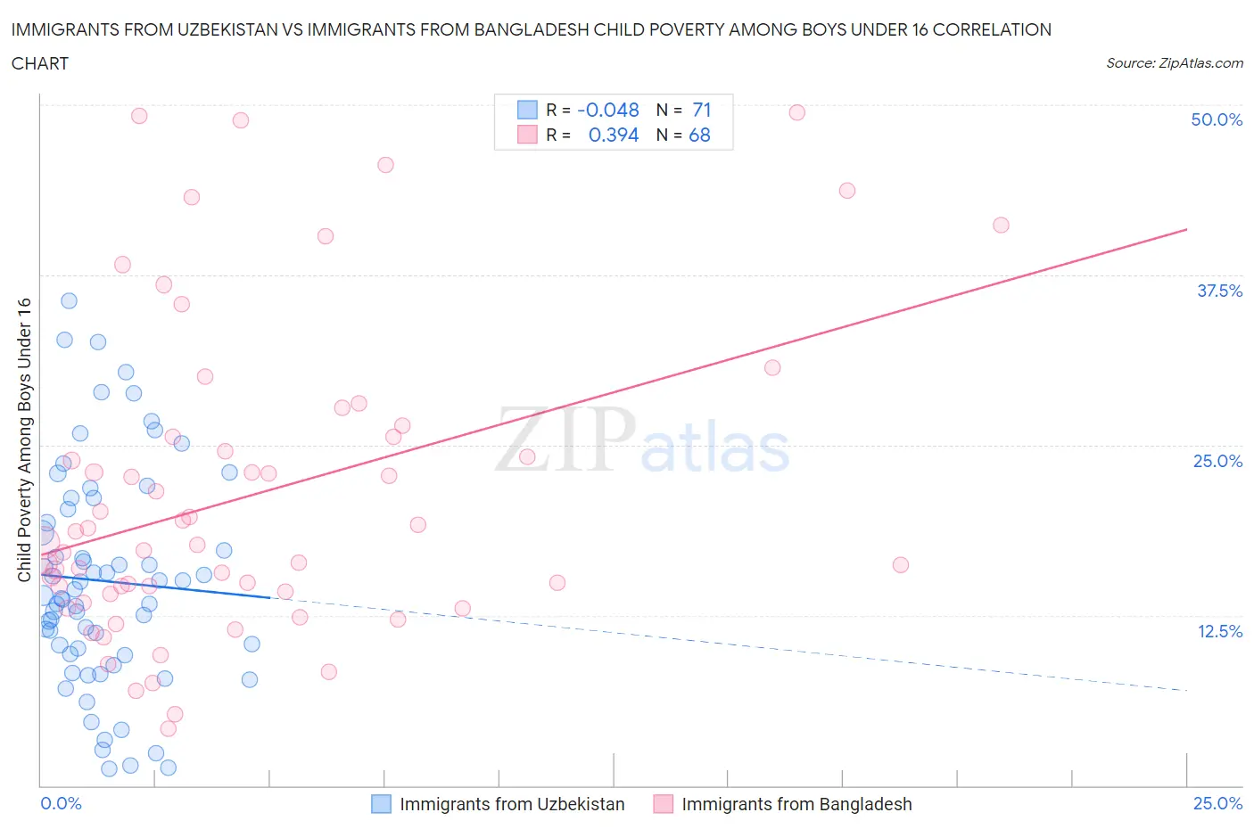 Immigrants from Uzbekistan vs Immigrants from Bangladesh Child Poverty Among Boys Under 16