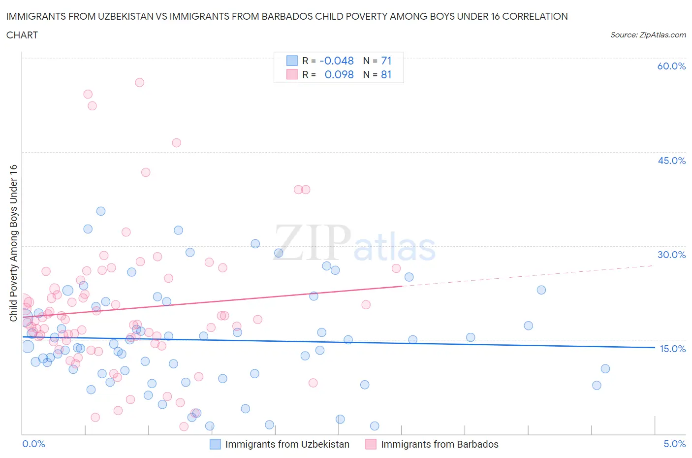 Immigrants from Uzbekistan vs Immigrants from Barbados Child Poverty Among Boys Under 16
