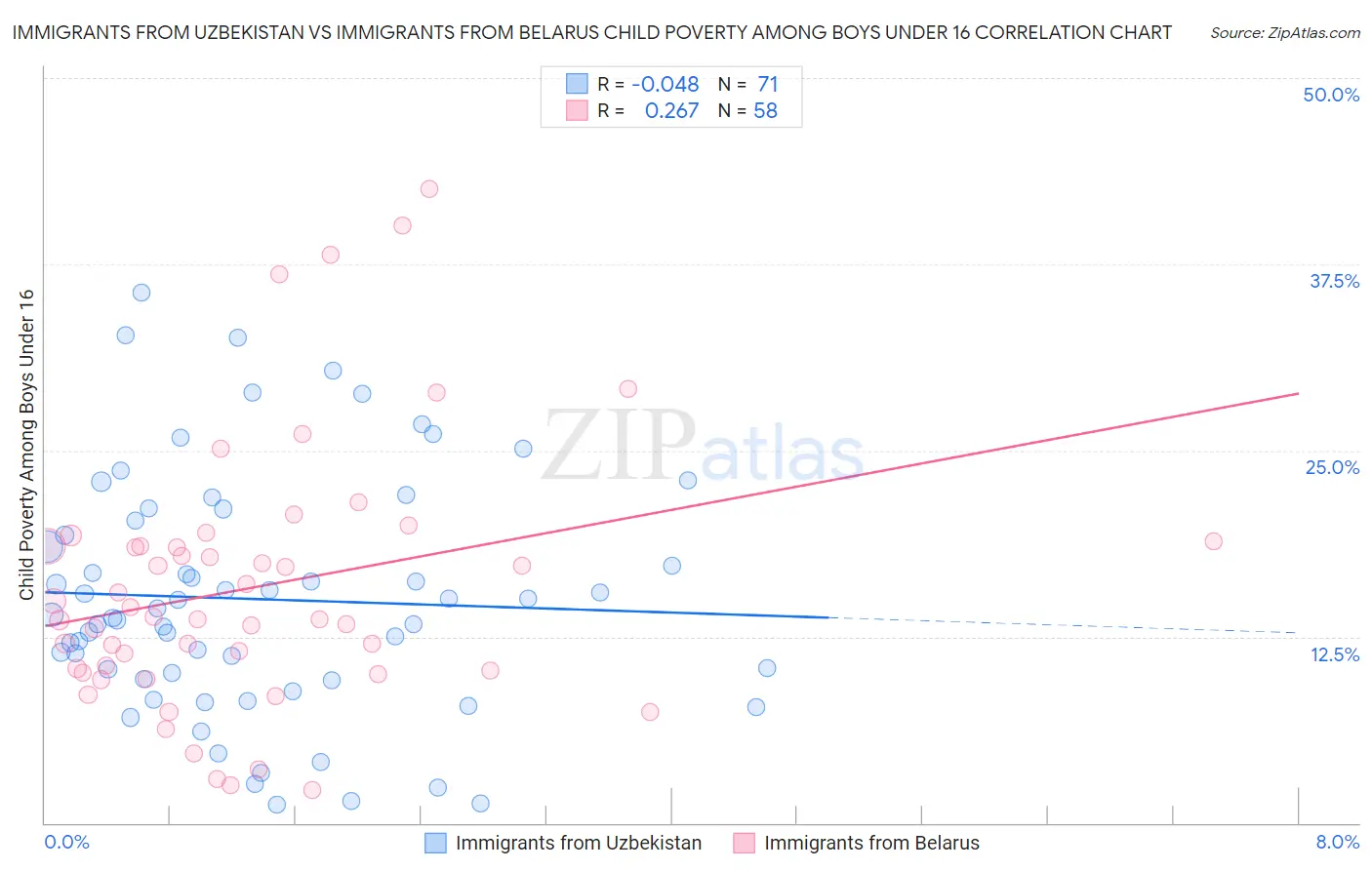 Immigrants from Uzbekistan vs Immigrants from Belarus Child Poverty Among Boys Under 16