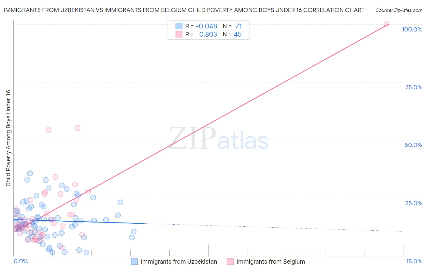 Immigrants from Uzbekistan vs Immigrants from Belgium Child Poverty Among Boys Under 16