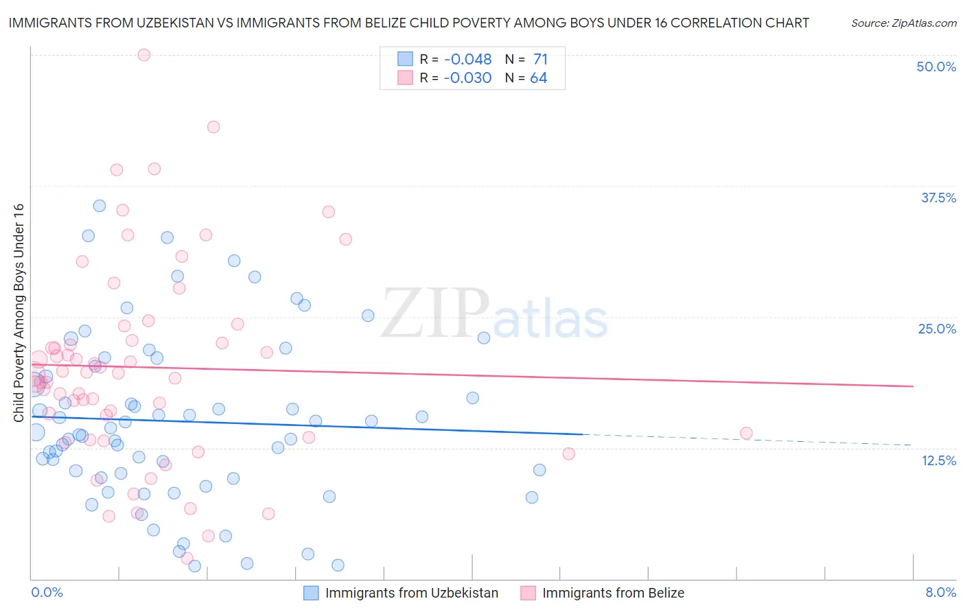 Immigrants from Uzbekistan vs Immigrants from Belize Child Poverty Among Boys Under 16