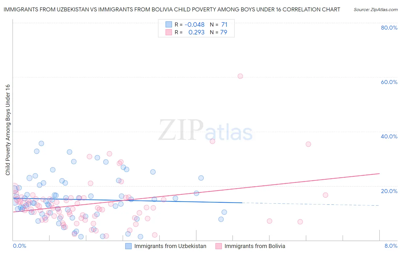 Immigrants from Uzbekistan vs Immigrants from Bolivia Child Poverty Among Boys Under 16