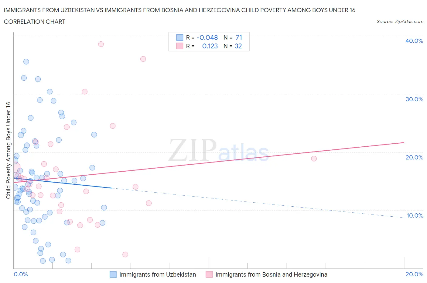 Immigrants from Uzbekistan vs Immigrants from Bosnia and Herzegovina Child Poverty Among Boys Under 16