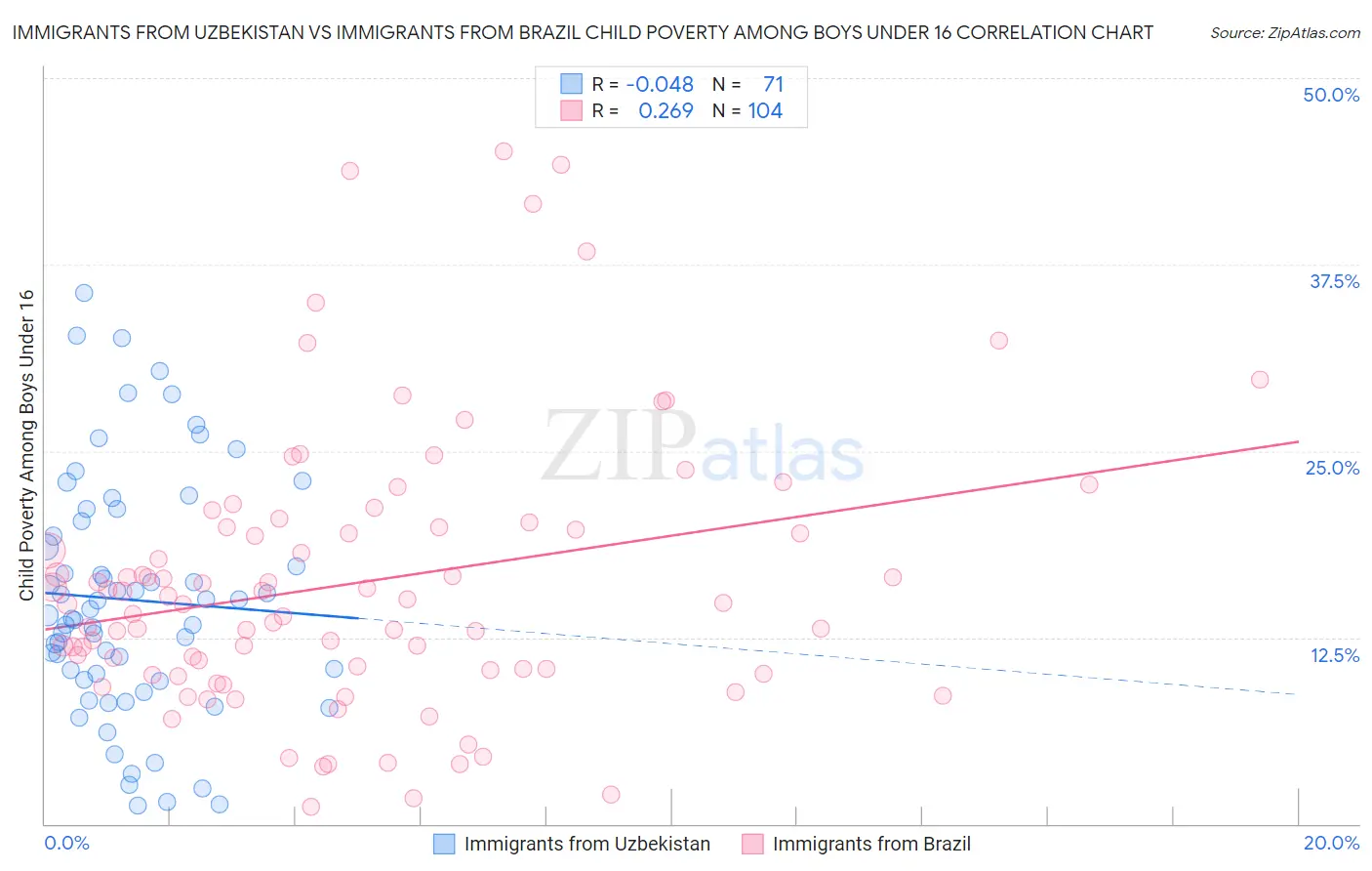 Immigrants from Uzbekistan vs Immigrants from Brazil Child Poverty Among Boys Under 16