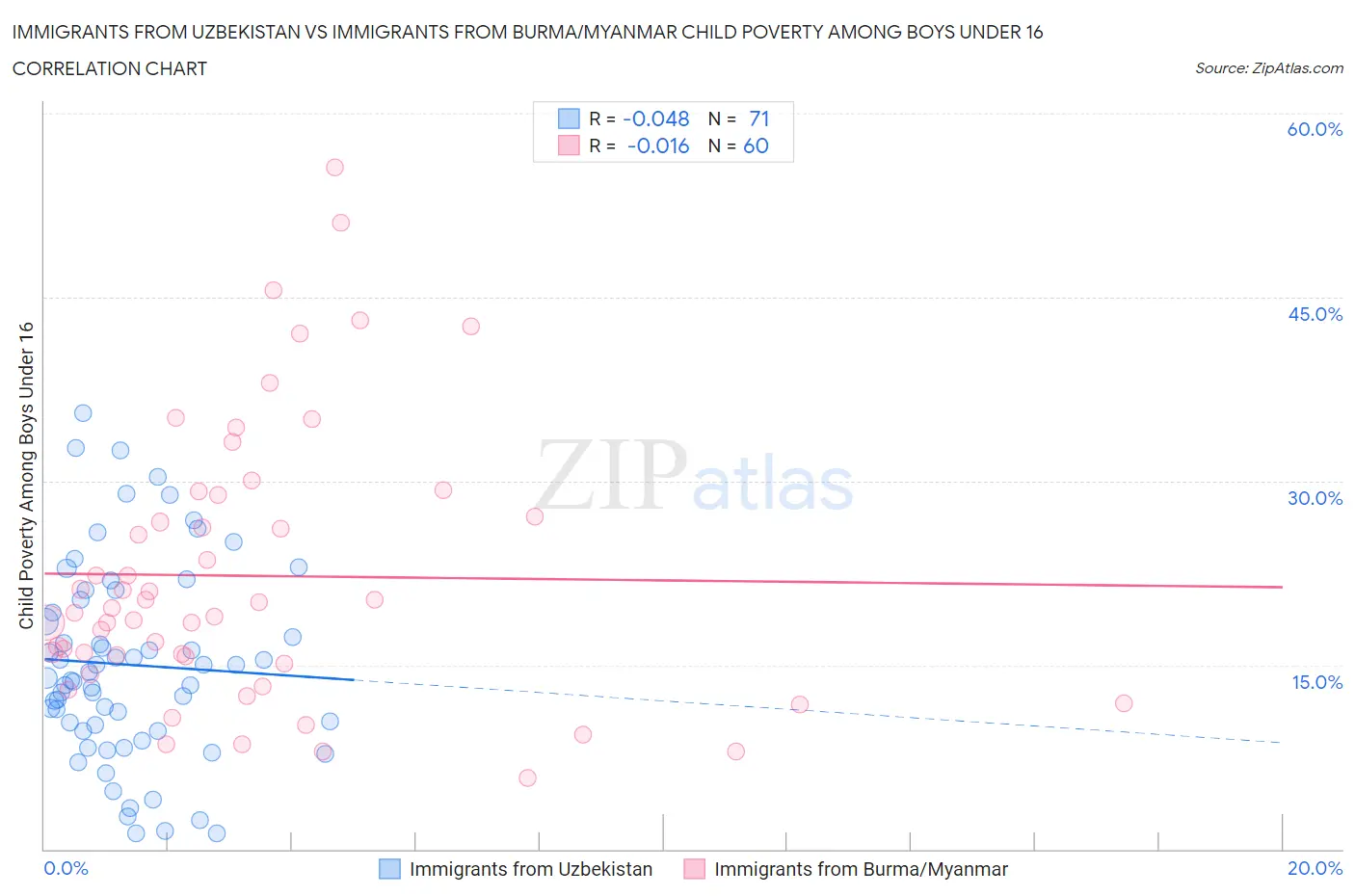 Immigrants from Uzbekistan vs Immigrants from Burma/Myanmar Child Poverty Among Boys Under 16