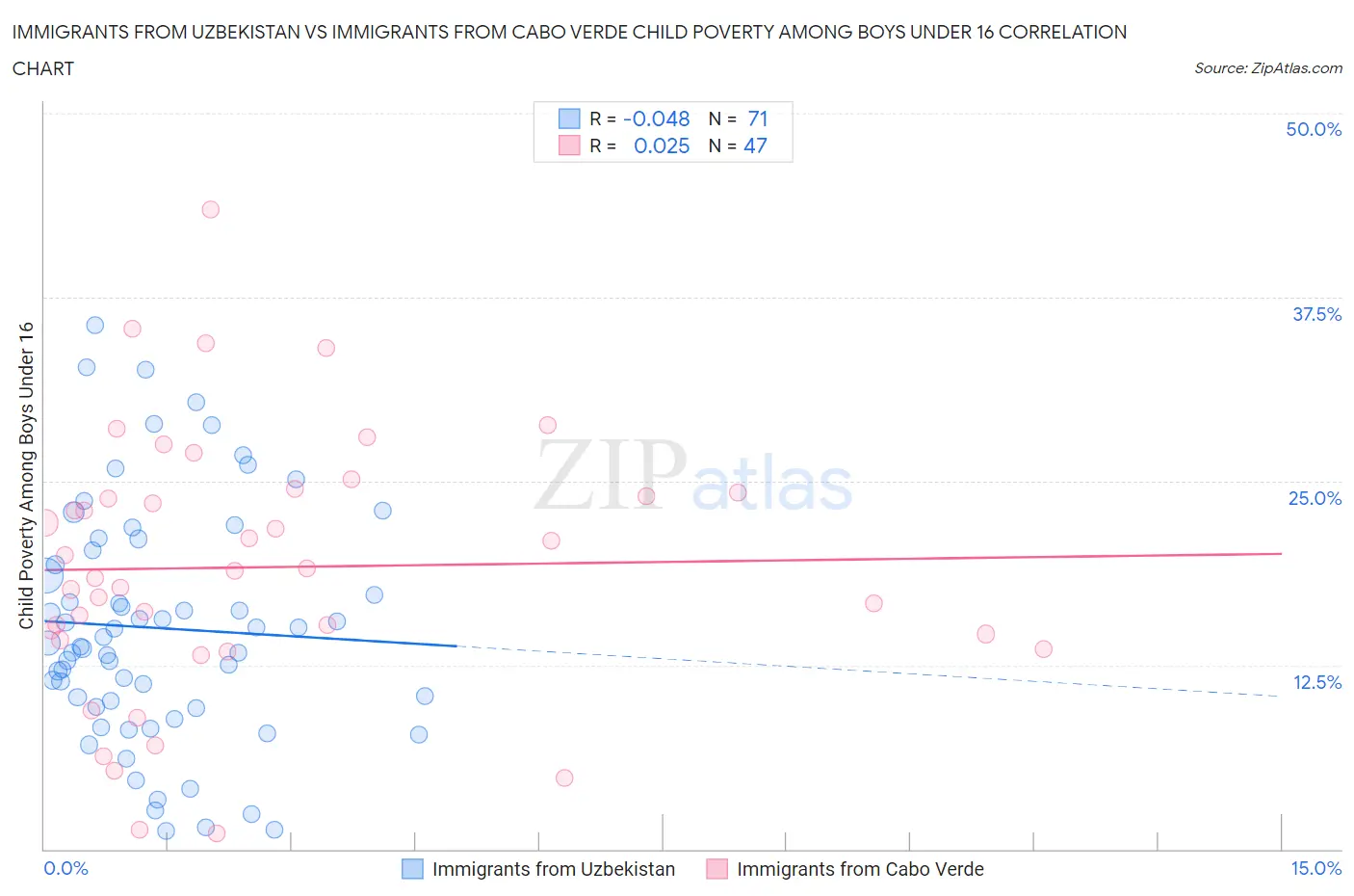 Immigrants from Uzbekistan vs Immigrants from Cabo Verde Child Poverty Among Boys Under 16