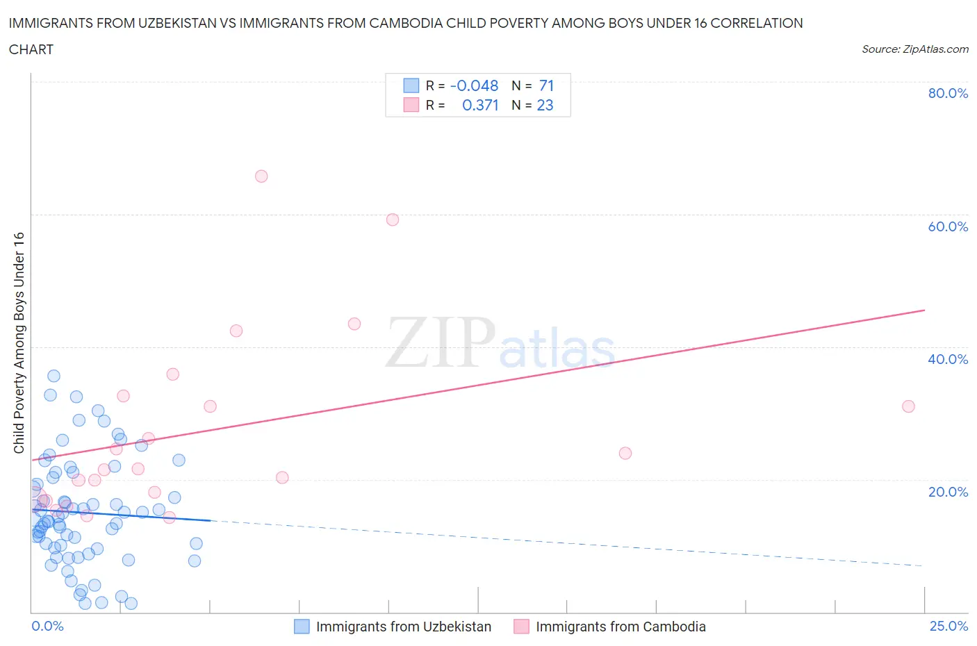 Immigrants from Uzbekistan vs Immigrants from Cambodia Child Poverty Among Boys Under 16
