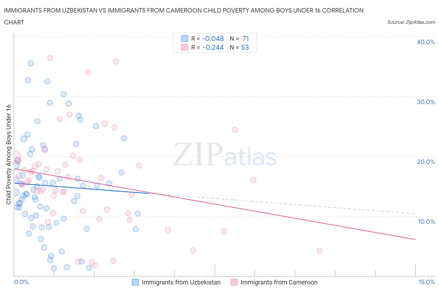 Immigrants from Uzbekistan vs Immigrants from Cameroon Child Poverty Among Boys Under 16