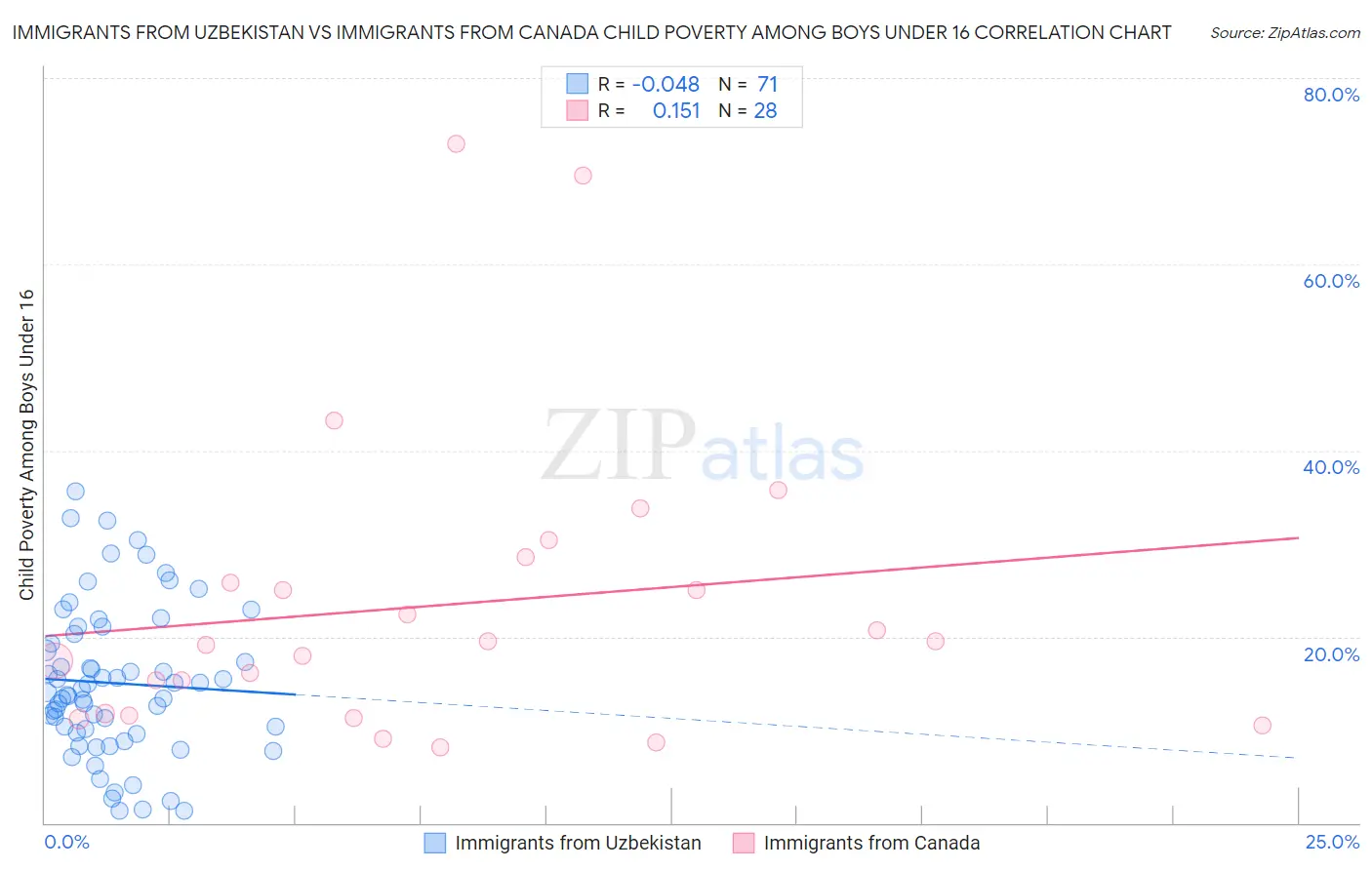 Immigrants from Uzbekistan vs Immigrants from Canada Child Poverty Among Boys Under 16