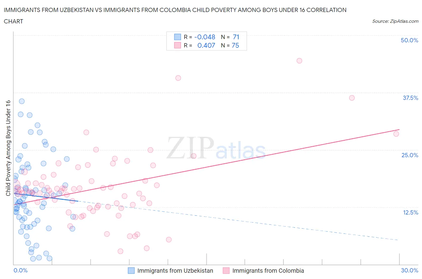 Immigrants from Uzbekistan vs Immigrants from Colombia Child Poverty Among Boys Under 16