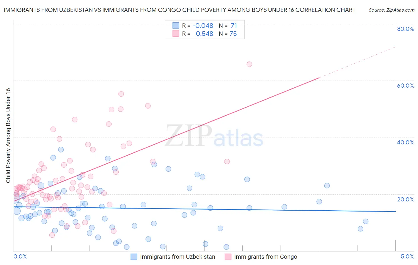 Immigrants from Uzbekistan vs Immigrants from Congo Child Poverty Among Boys Under 16