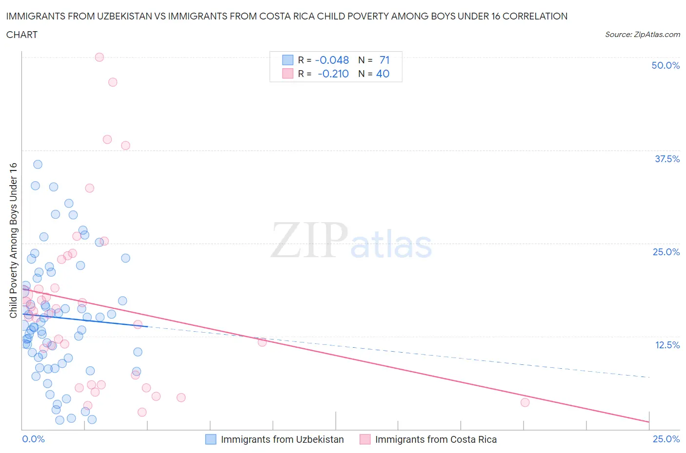 Immigrants from Uzbekistan vs Immigrants from Costa Rica Child Poverty Among Boys Under 16