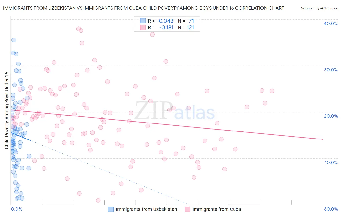 Immigrants from Uzbekistan vs Immigrants from Cuba Child Poverty Among Boys Under 16