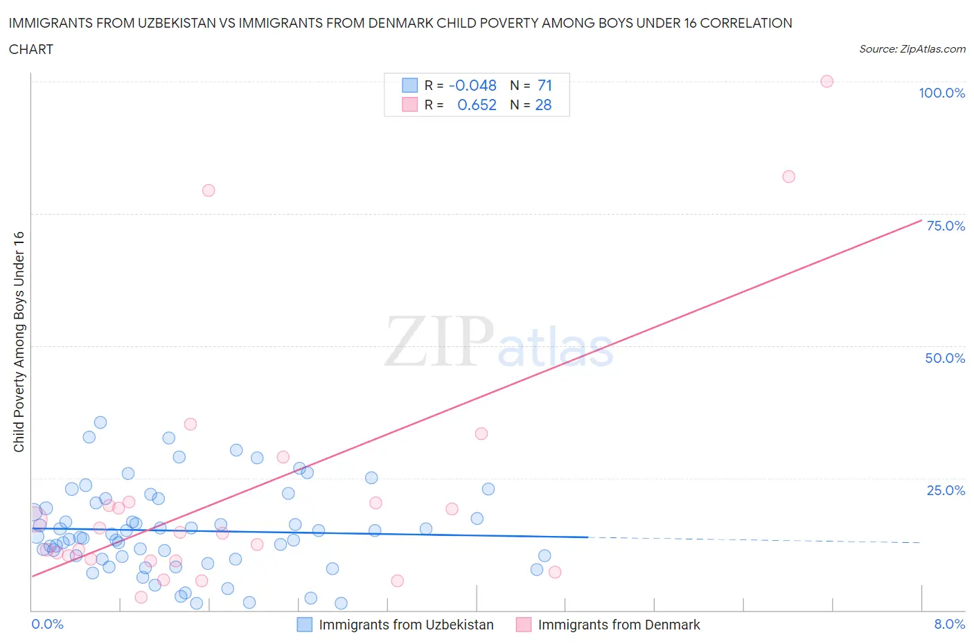 Immigrants from Uzbekistan vs Immigrants from Denmark Child Poverty Among Boys Under 16