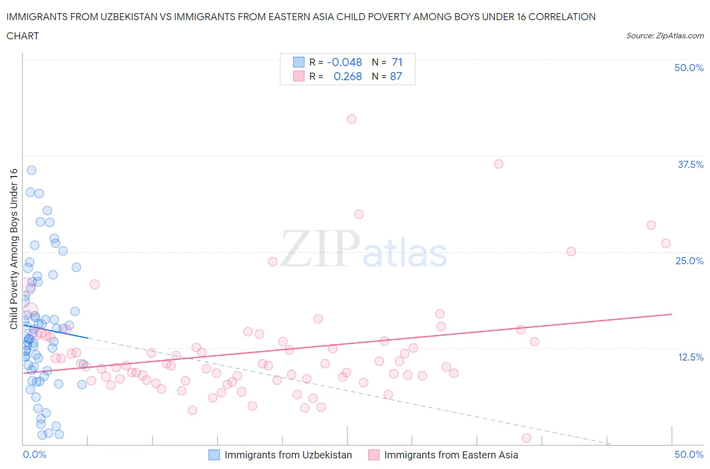 Immigrants from Uzbekistan vs Immigrants from Eastern Asia Child Poverty Among Boys Under 16