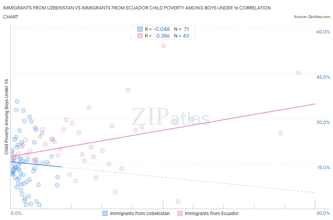 Immigrants from Uzbekistan vs Immigrants from Ecuador Child Poverty Among Boys Under 16