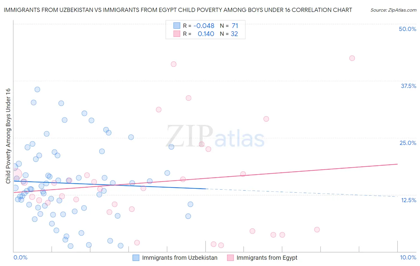 Immigrants from Uzbekistan vs Immigrants from Egypt Child Poverty Among Boys Under 16