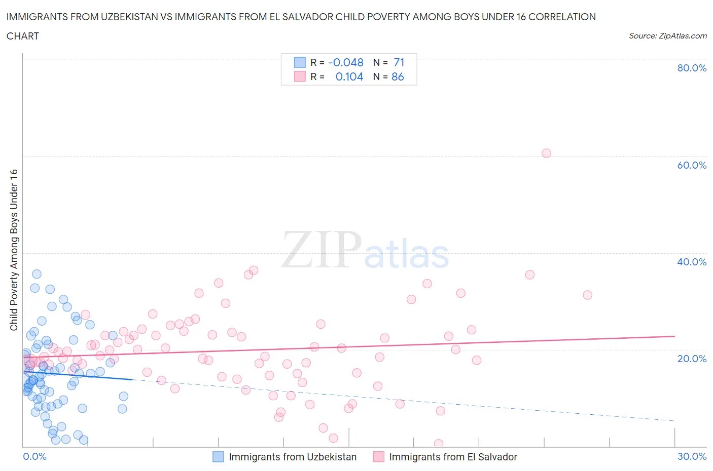 Immigrants from Uzbekistan vs Immigrants from El Salvador Child Poverty Among Boys Under 16