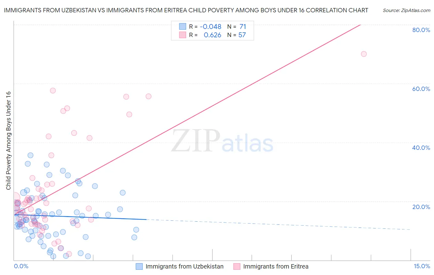 Immigrants from Uzbekistan vs Immigrants from Eritrea Child Poverty Among Boys Under 16