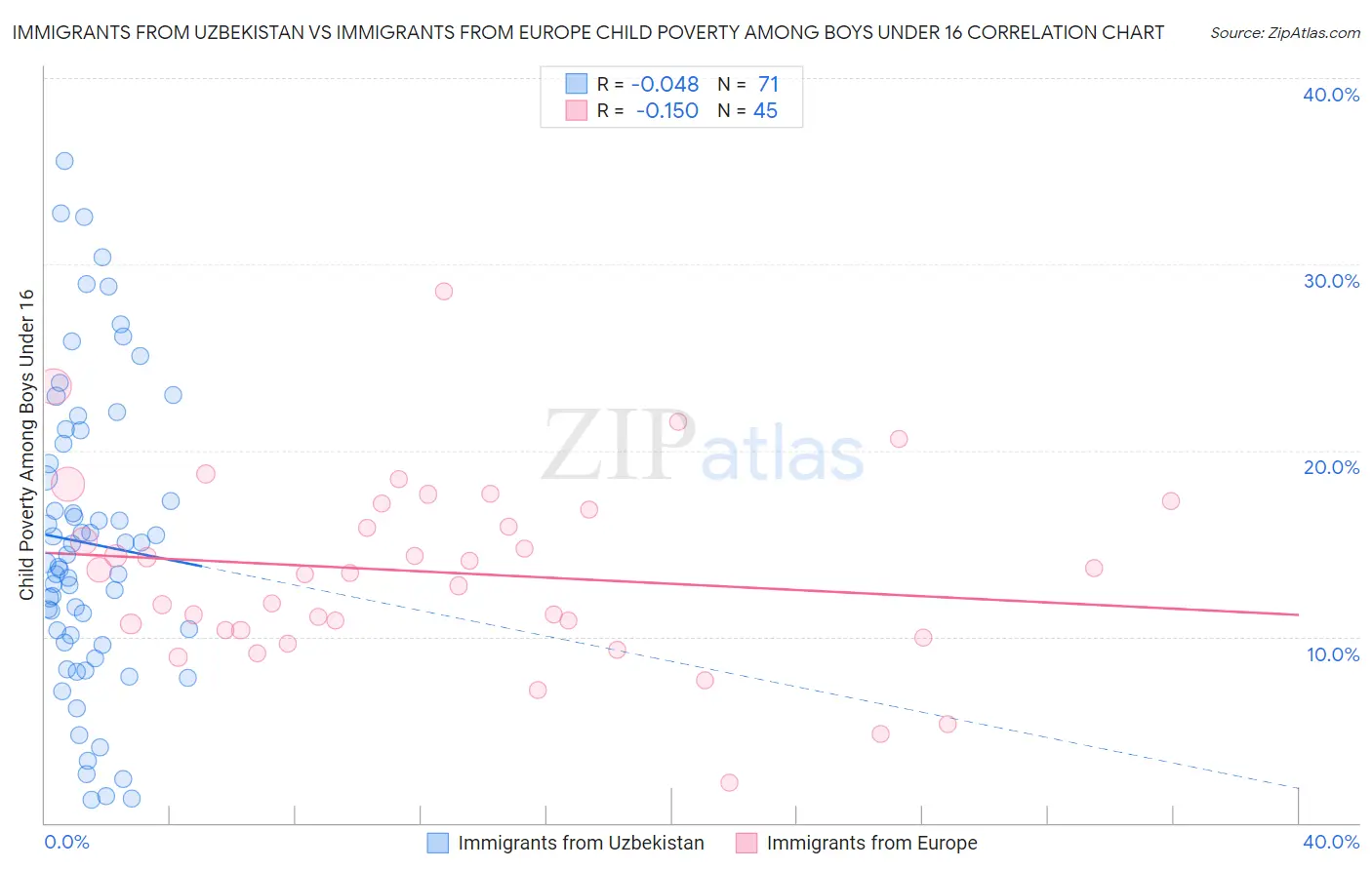 Immigrants from Uzbekistan vs Immigrants from Europe Child Poverty Among Boys Under 16