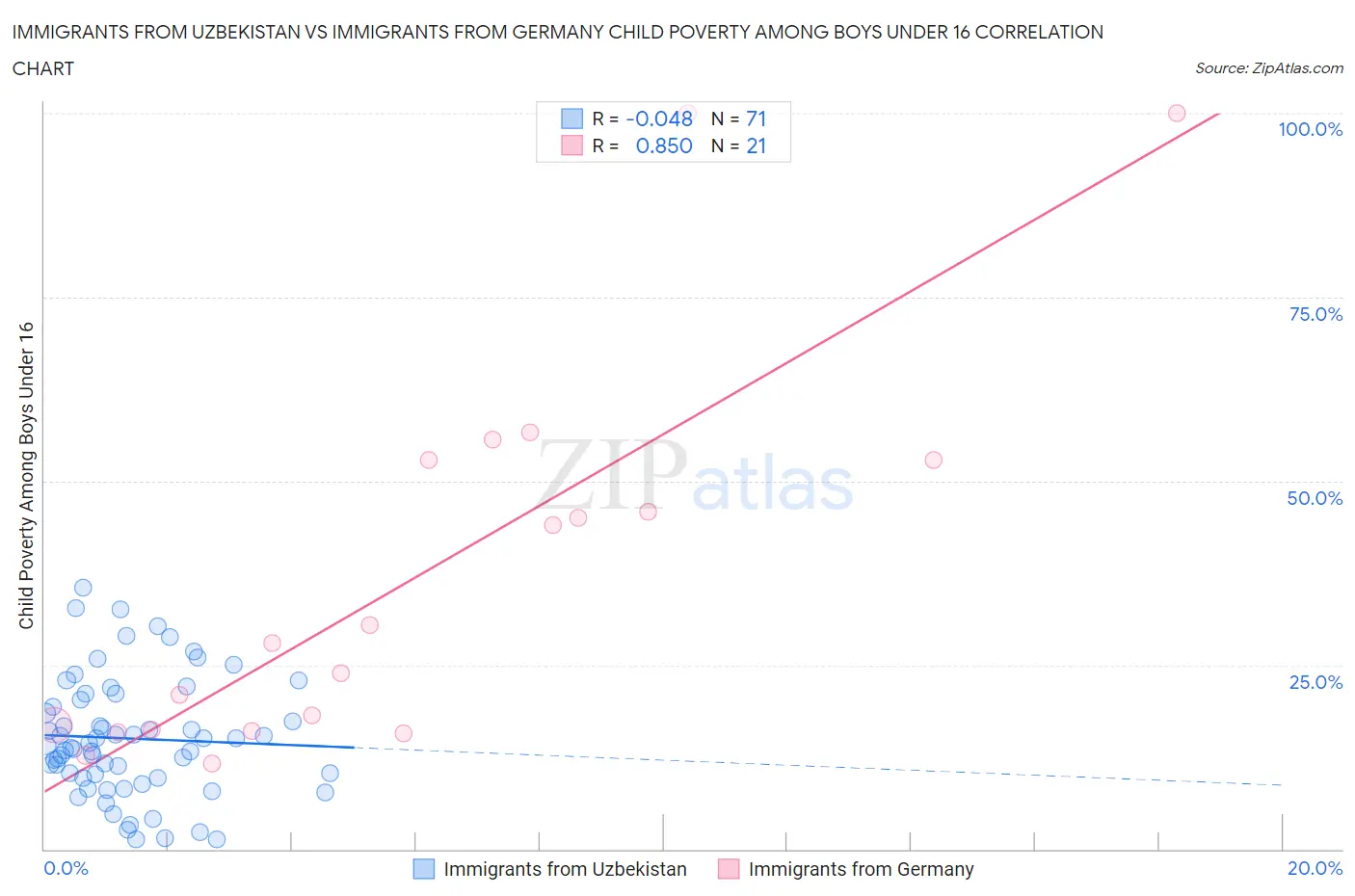 Immigrants from Uzbekistan vs Immigrants from Germany Child Poverty Among Boys Under 16