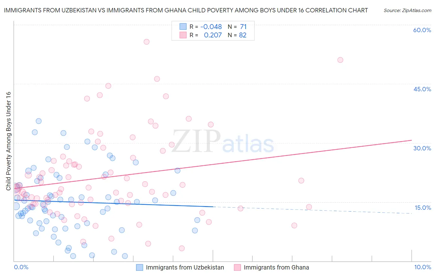 Immigrants from Uzbekistan vs Immigrants from Ghana Child Poverty Among Boys Under 16