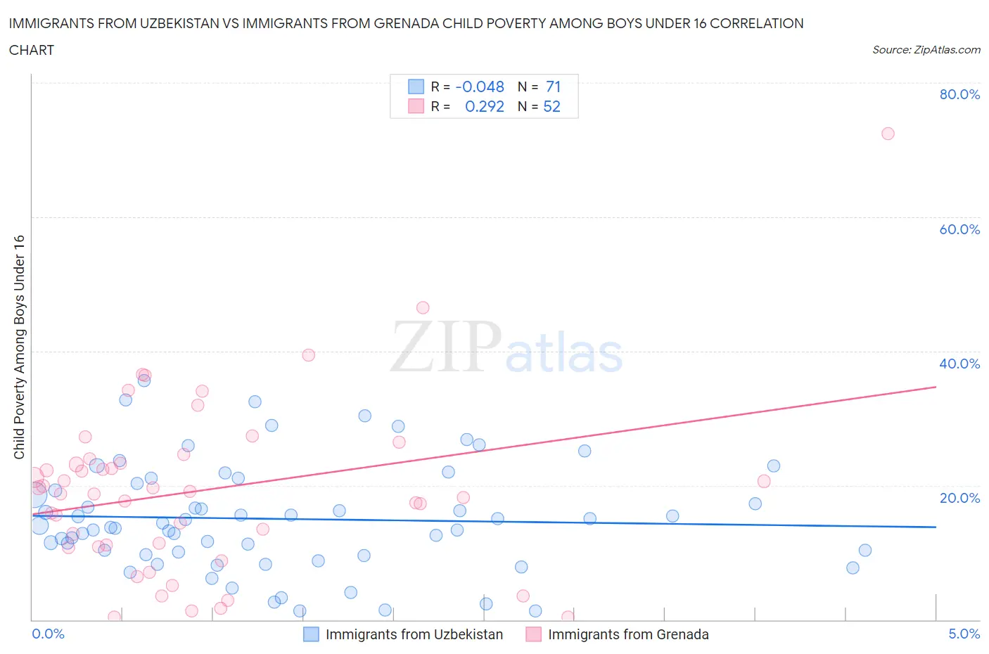 Immigrants from Uzbekistan vs Immigrants from Grenada Child Poverty Among Boys Under 16