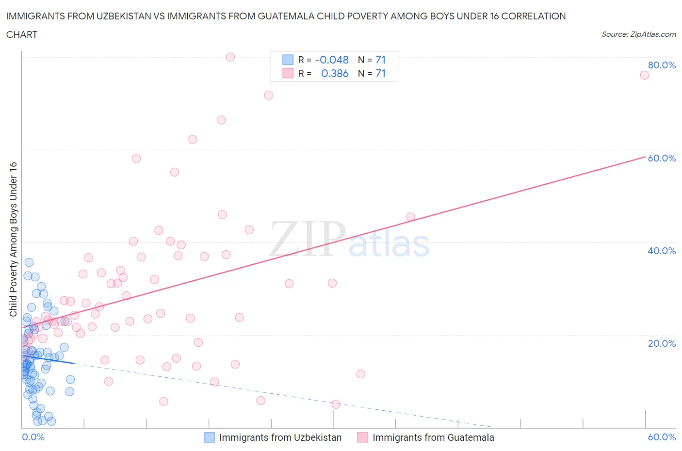 Immigrants from Uzbekistan vs Immigrants from Guatemala Child Poverty Among Boys Under 16
