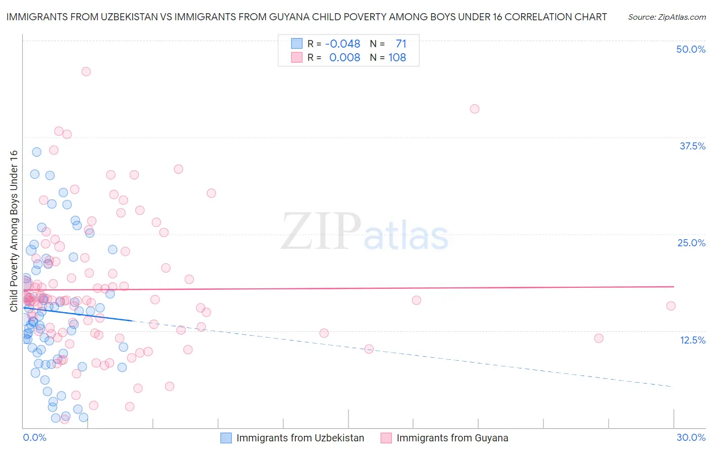 Immigrants from Uzbekistan vs Immigrants from Guyana Child Poverty Among Boys Under 16