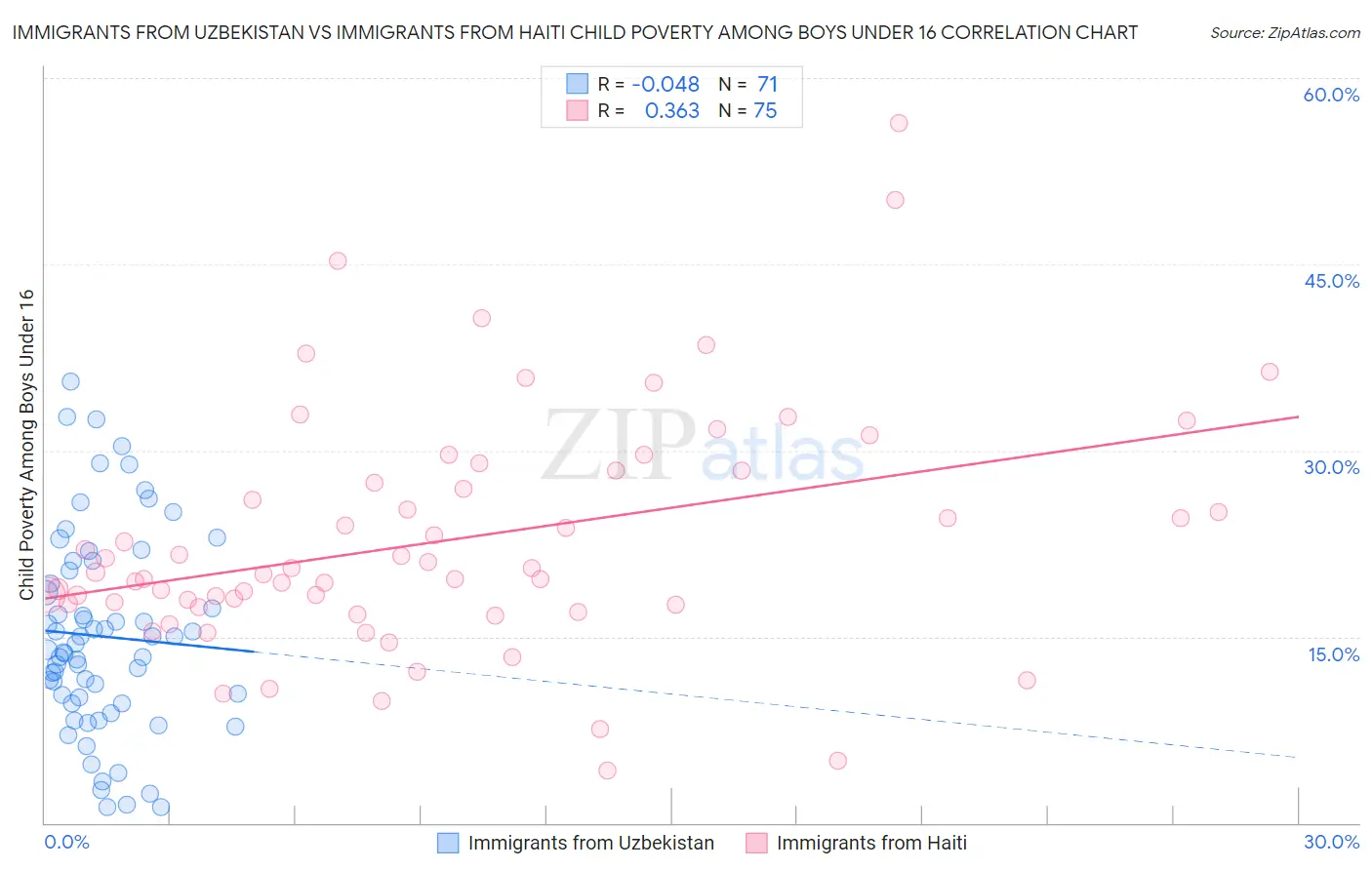 Immigrants from Uzbekistan vs Immigrants from Haiti Child Poverty Among Boys Under 16