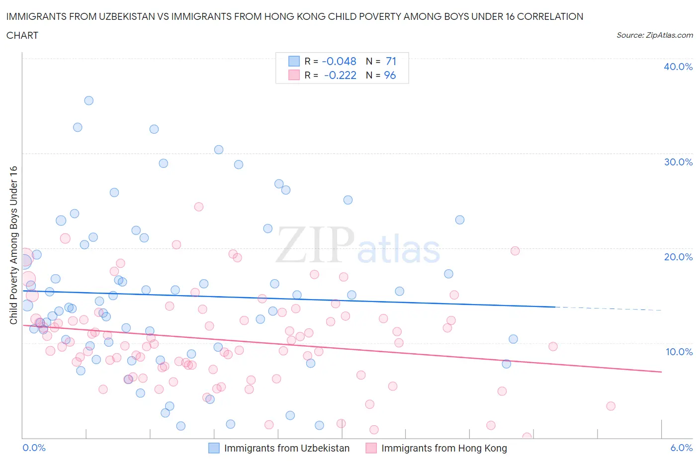 Immigrants from Uzbekistan vs Immigrants from Hong Kong Child Poverty Among Boys Under 16