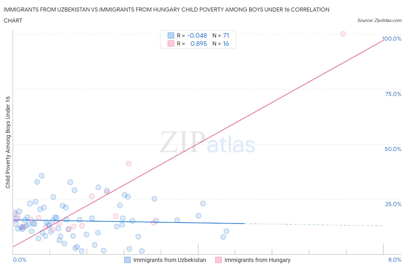 Immigrants from Uzbekistan vs Immigrants from Hungary Child Poverty Among Boys Under 16